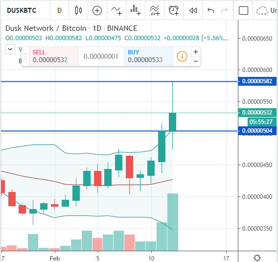 Coinlegs detected 5 Bollinger Breakouts today, #Bollinger Breakout works really good 😉

👉 $BQX: 20% in 15h
👉 $DUSK: 18% in 6h
👉 $AGI: 14% in 15h
👉 $IOTX: 7.5% in 2h 
👉 $VET: 4% in 10h

#crypto #cryptocurrency #cryptotrading $btc #bitcoin $eth