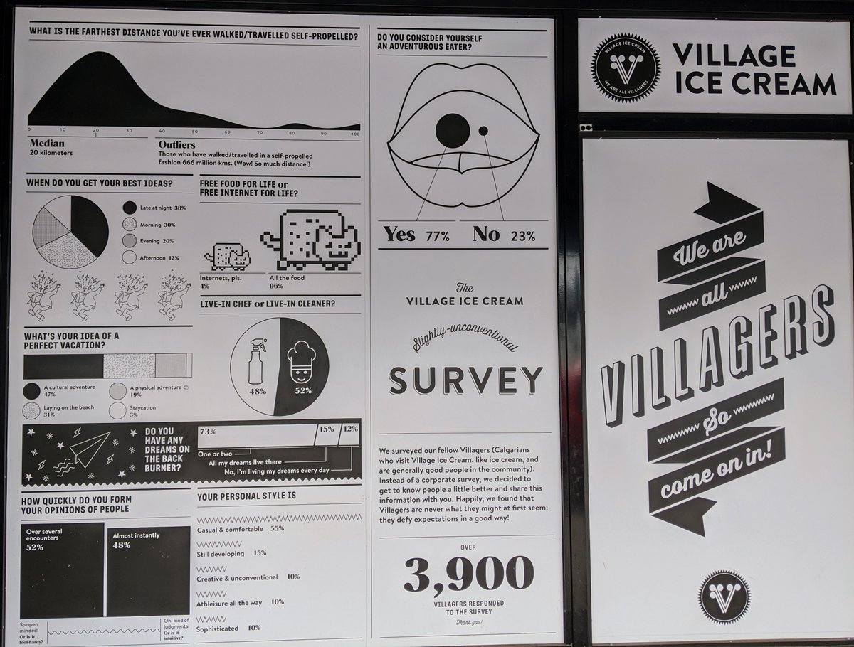 56ElbowPark's tweet photo. Having some fun with data analysis @ElbowParkSchool Using local business @Villageicecream's storefront survey results to pull fun data. SERIOUS debate has broken out in class over "Free Internet for Life vs Free Internet for Life" question. https://t.co/un2XzmclAn