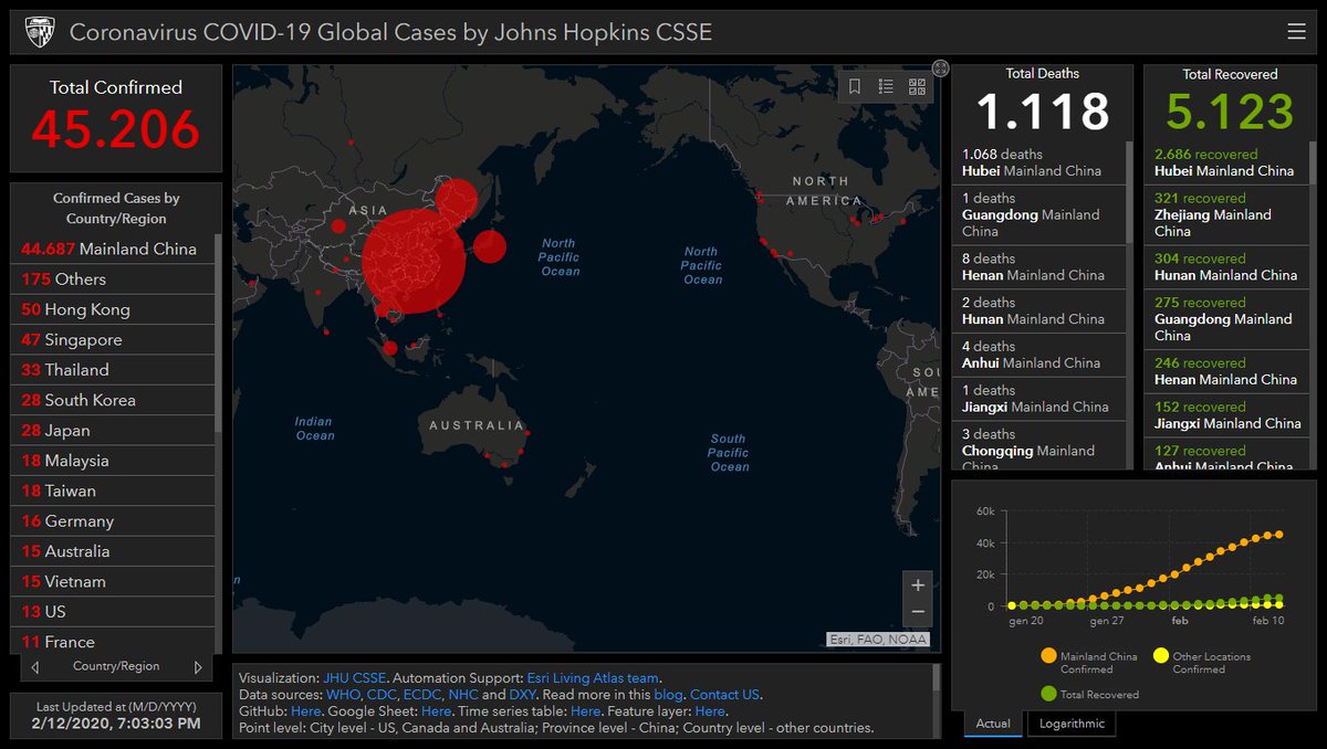 NcovUpdate's tweet image. 12 February 2020. Total confirmed 45.206.
#WuhanCoronavirus #Wuhan #ChinaVirus #virus #SARS #coronavirus  #China #WuhanPneumonia #WuhanLockDown #prayforchina #PrayForWuhan  #Philippines #Thailand  #Japan  #SouthKorea #US #sciences #medecine #France #Vietnam #Indie #Italy