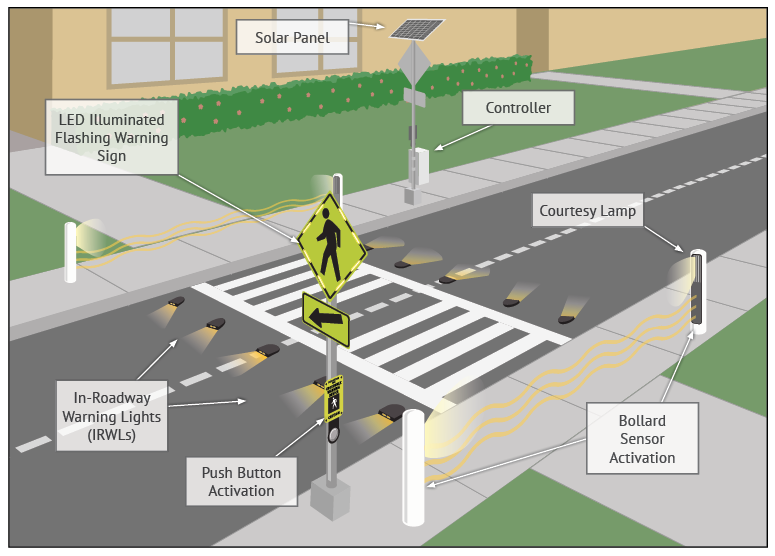 smart_crosswalk's tweet photo. A pedestrian was killed every 88 minutes in traffic collisions in 2017, and in 2018 there was a 3% increase in pedestrian deaths. Get proven #pedestrian #safety with a #LightGuardSystems #SmartCrosswalk.
#PedestrianSafety: It's no Accident.
(Source NHTSA) https://t.co/47EV2z6gdh