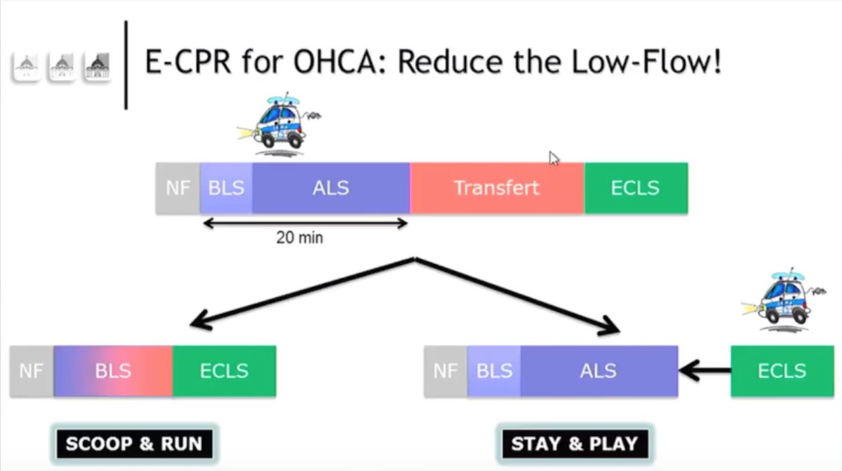 FOAMecmo's tweet photo. #ECMO in OHCA stay/play on scene or scoop/run? matter reducing no/low flow time
who should benefit from #ECLS?
Schmidt M @Smart_Meeting_M full talk #FOAMcc #FOAMecmo https://t.co/yW24XpXoJY
Waiting for #ECPR talk by @alice_hutin @samudeparis @SAUVLife at #SMARTmi2020 May 27-29! https://t.co/7h0aOZbzlw