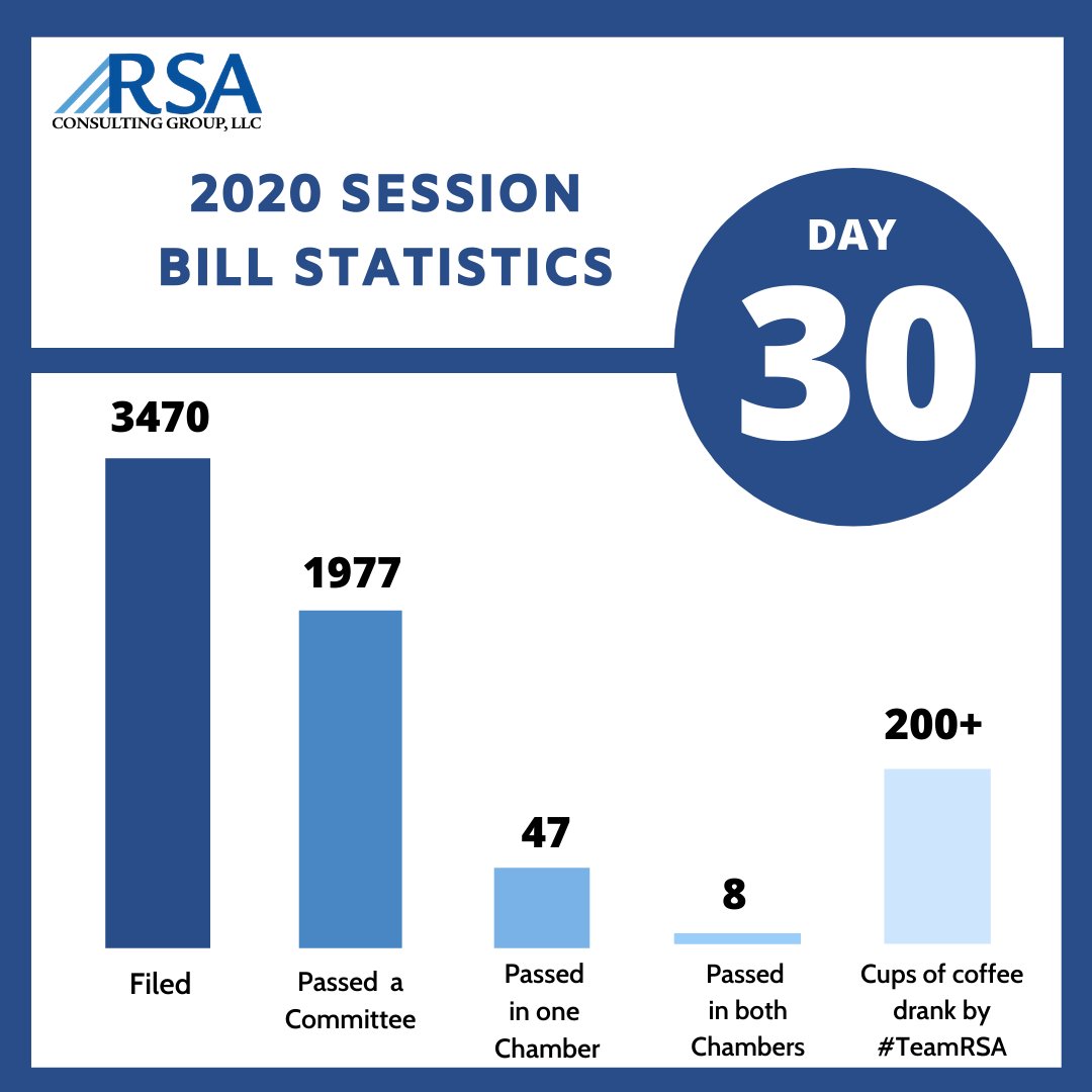 RSAConsulting's tweet photo. It's official - we have reached the halfway point of the #2020LegislativeSession!
Here's a quick overview of what the Legislature has been up to so far.📜☕️ https://t.co/5DDI7nWKtx