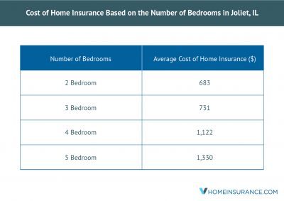 prunderground's tweet image. A vHome Insurance #Study finds that the #AverageCost of #Insuring a 2-Bedroom #House in #Joliet, Il, is $683 prunderground.com/?p=179968 @vhomeinsurance