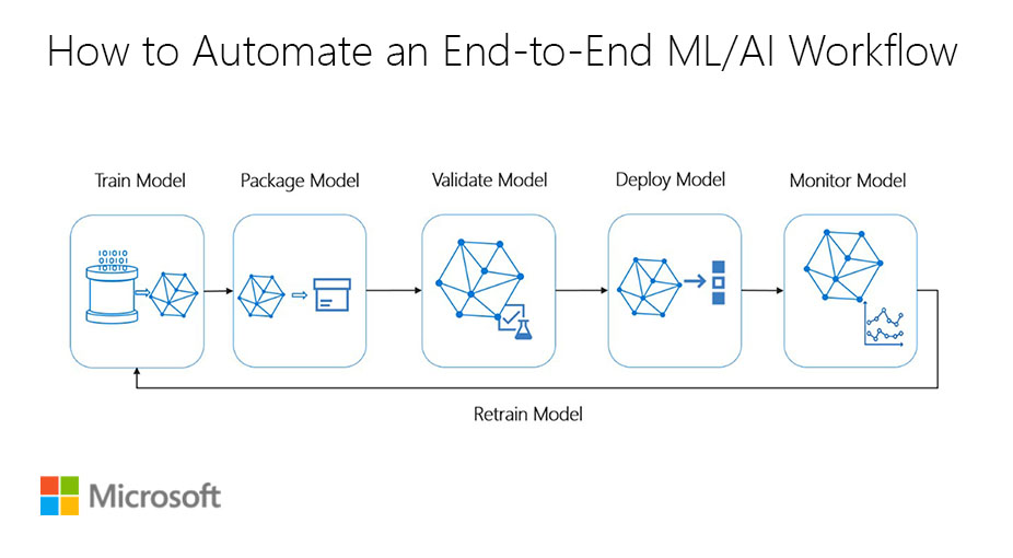 AzureSupport's tweet image. Want to learn how to automate an end-to-end #AzureMachineLearning workflow? Find the code and pipeline definition here: docs.microsoft.com/en-us/samples/… #AzureAI