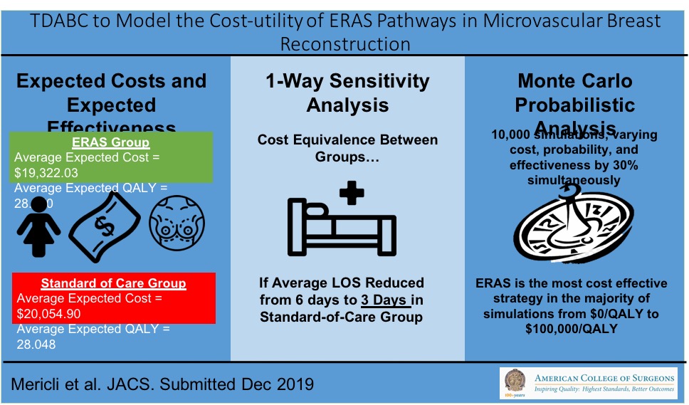 Read our article showing that an enhanced recovery, narcotic minimizing approach to breast reconstruction is cost-saving @JAmCollSurg @MDAndersonNews #endcancer #oncsurgery @anaeze_offodile @MichaelEPorter @robertkaplan