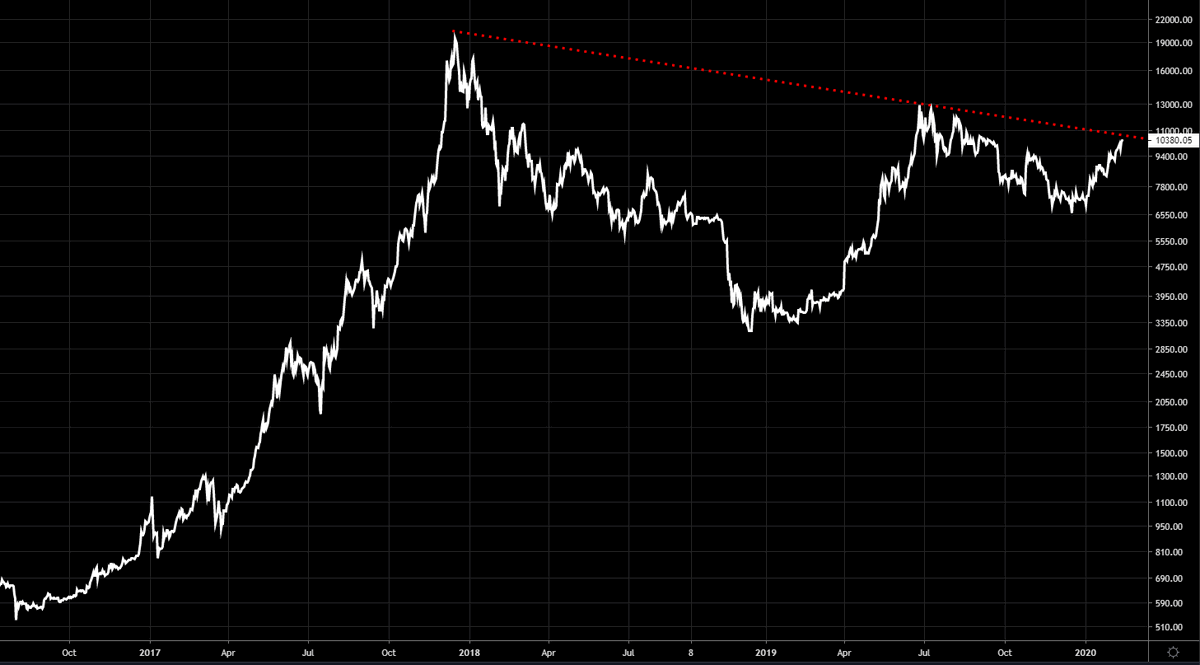 iv_technicals's tweet photo. If you're a #bitcoin permabear &amp; a trendline freak (no offense) are you freaking out here? https://t.co/jnycTiBwVN