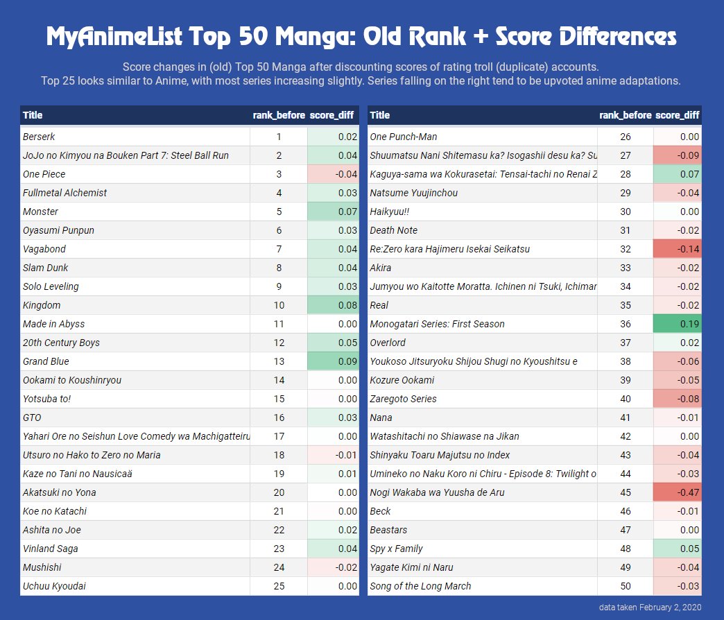 MyAnimeList on Twitter Top 50 Manga were also updated on release  The  scores show more changes than Top Anime  Series typically have fewer  members which makes them easier to influence