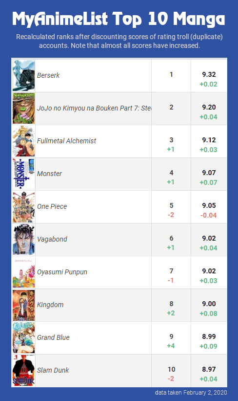 Is there an anime in MyAnimeList that has a rating of 10 out of 10