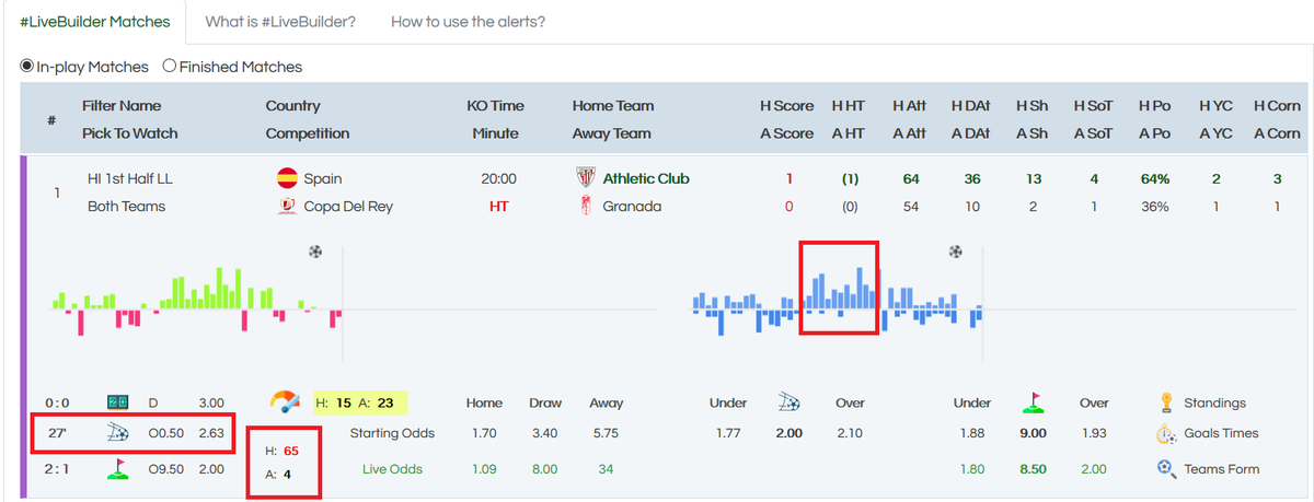 BetTheBuilder's tweet photo. Example of using the In-play Game Intensity scanner with the Live Builder alerts: 
High Intensity 1st Half Alert (from Telegram)
27th min
0-0 
Red figure of 65 in the GI for the Home Team
Over 0.5 FHG @ 2.63 with B365 
Result: Goal before the HT
#LiveBuilder #InPlayScanner https://t.co/7OdujiSk82