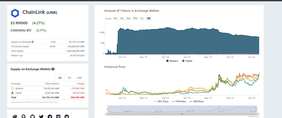 586K  $LINK removed from exchanges after a new daily close ATH yesterday on link /btc & usd pairsWHY ARE PEOPLE ACCUMULATING AND NOT TAKING PROFITS?500k+ LINK as it's about to go into price discoveryHO-LEE- FUCK