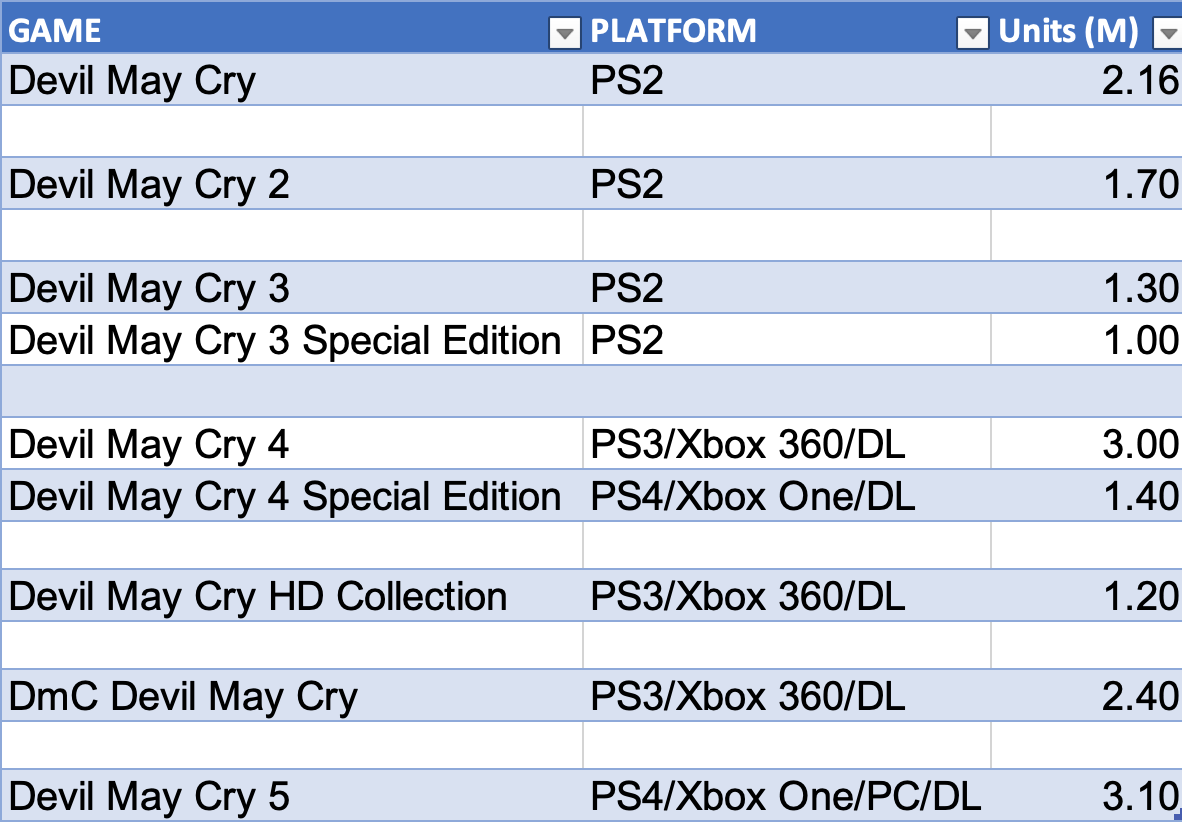 Daniel Ahmad On Twitter Devil May Cry V Is Probably Selling In Line With Capcom S Expectations But Is Still Not A Huge Hit For The Company Sold Another 400k In The 2019