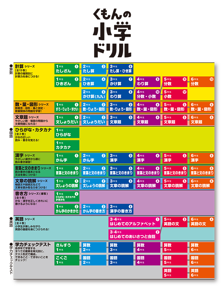 くもん出版 On Twitter この春 小学生向け学習書が新しくなりました 学習習慣と基礎力をつける 小学ドリル シリーズや 書名を改めパワーアップした ぐーんと強くなる 集中学習 シリーズなど お子様にぴったりのドリル選びができる特設サイトもオープン ぜひ