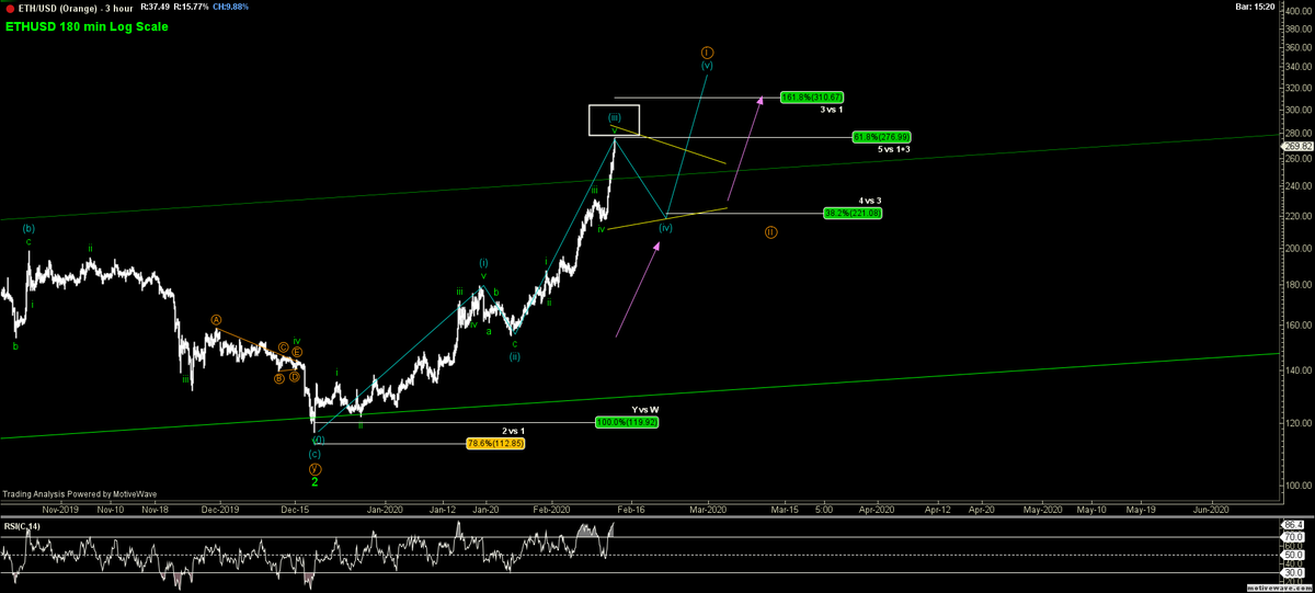 Eth/usd is movin in to resistance zone. Some form of the 4 wave pullback soon...