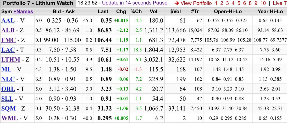peedeeheenee's tweet photo. #Lithium Recovery stocks up (Intraday) over 40% from recent Lows:
$AAL 159%
$ALB 48%
$FMC 53%
$LAC 109%
$LTHM 93%
$NLC 131%
$ORL 61%
$SLL 72%
$WML 90%
#LithiumWatch #Chile #China #Canada #Argentina #Japan #Atacama #EV $SQM https://t.co/ImFo6rRhVS