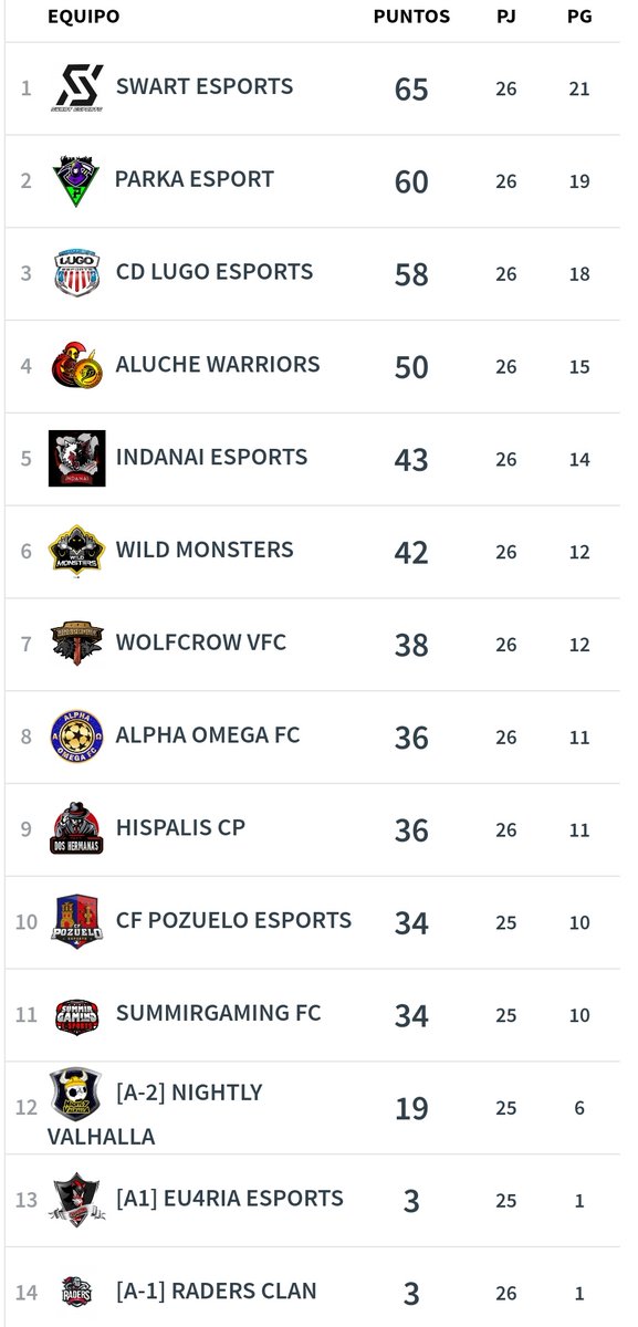 Finalizamos la temporada de VFO séptimos, comienzo bastante complicado que supimos mejorarlo después del parón. Ahora toca reforzarnos para la siguiente temporada empezar al 100%. Por último felicitar a los equipos clasificados a los Playoffs y al @Swart_eSports por el título 💪