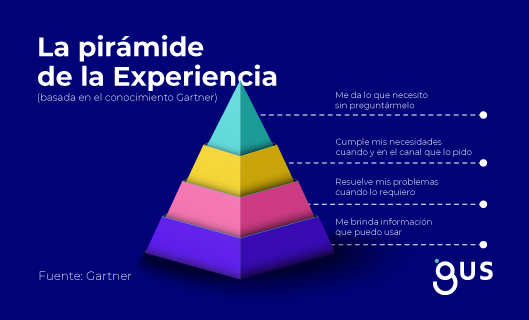 El tipo de experiencia que brindas a tus usuarios se puede clasificar en una pirámide,  ¿quieres saber cómo un chatbot te acompaña en cada nivel? ¡Hablemos! bit.ly/2MTnLM5