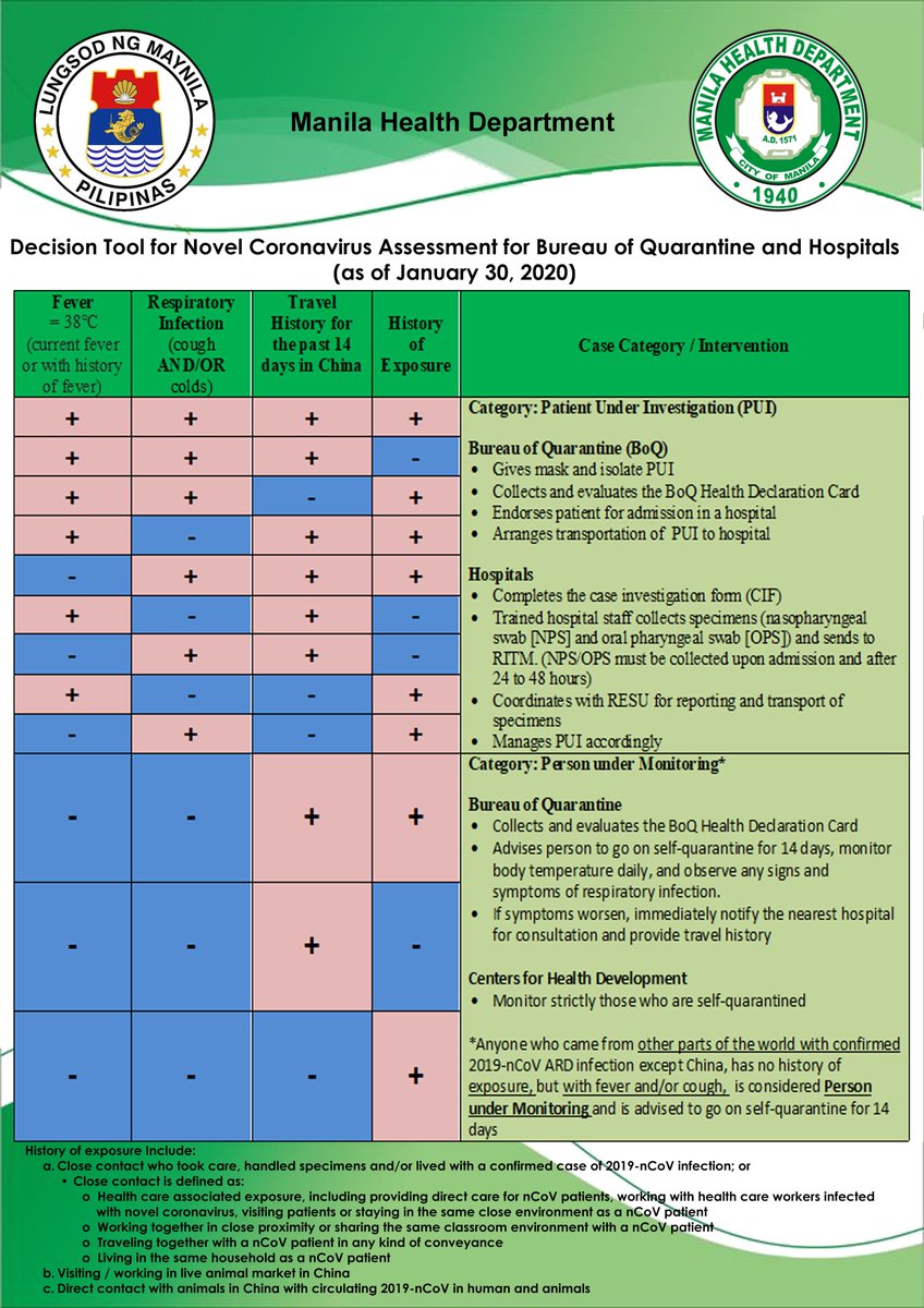 ManilaHealth's tweet photo. Decision Tool for Novel Coronavirus Assessment for Bureau of Quarantine and Hospitals (Version as of January 30, 2020)
#BagongMaynila
#KalusuganNgManilenyoSigurado
#SimplyNoPlaceLikeManila https://t.co/jsc0EN1sQ0