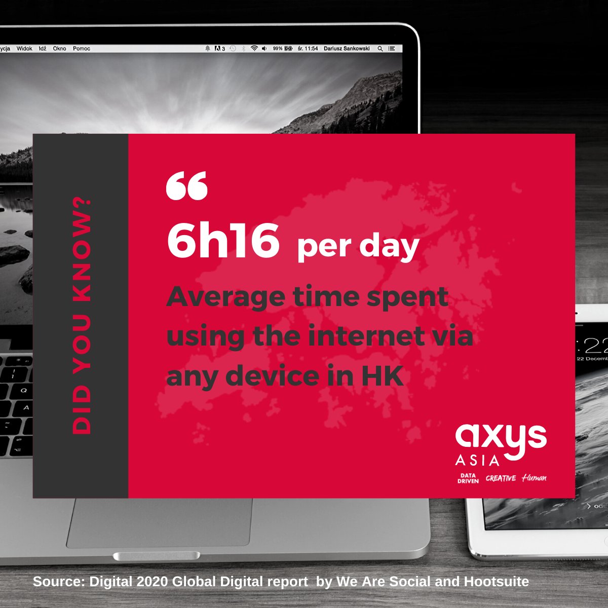 AxysAsia's tweet image. It's 7 min less than the previous year, and 27 min less than the worldwide average! We are launching our "Did you know?" series - a weekly data fact about digital usage in Hong Kong. 
#data #digital #digitalage #facts #trend #insight #internet #hongkong #behaviour #didyouknow