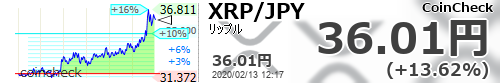 【リップル #XRP/JPY 24時間変動比】+13.62% (+4.32) 36.01 #仮想通貨 #暗号通貨 #xrp   sekai-kabuka.com