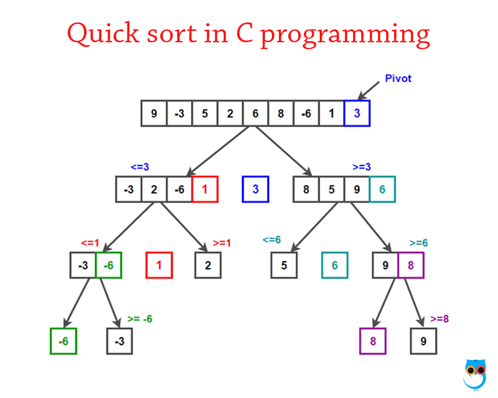 geekboots's tweet image. Quick Sort in C Program
#cProgram #programming #quicksort
geekboots.com/c/quick-sort