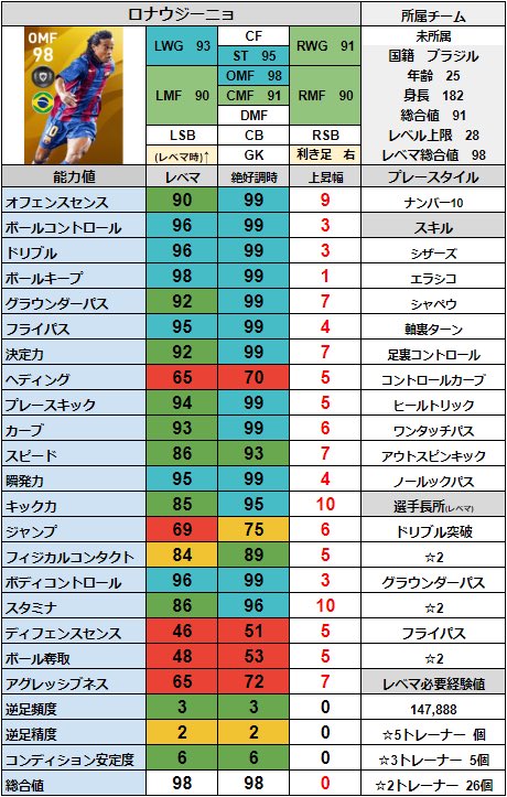 シュート Sur Twitter ロナウジーニョ ガウーショ レジェンド ロナウジーニョ選手 レベマ能力値と絶好調時能力値 何でもできるおじさん ライブアプデb環境で 超有能なレジェンド14選手はこちら T Co R1fymyixma T Co Kdrdxpmpzn