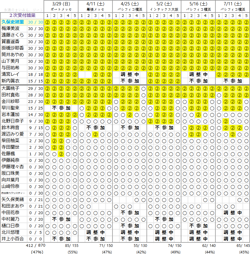 乃木坂46 25thシングル個別握手会完売状況と選抜予測