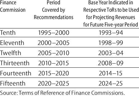 AchieversIAS's tweet photo. THE 15TH FINANCE COMMISSION RECOMMENDATIONS.
Register for upcoming module and
Read more about it here 👉 https://t.co/pwS1puhJsL
Join our WhatsApp group: https://t.co/FeiLeBk6qc
#financecommission #finance #tax #article280 #income #IAS #UPSC #generalknowledge #upscaspirants https://t.co/5hdyCMrqiN