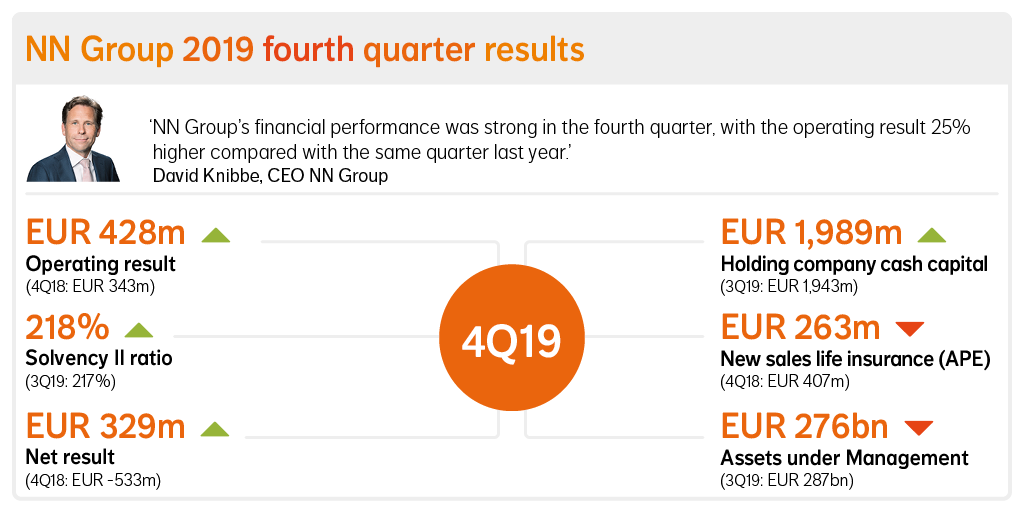 [Press release] NN Group reports 4Q19 and 2019 results: nn-group.com/Media/Article/…