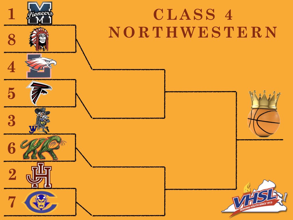 2020 NWD Boys Basketball Bracket!  <a href="/HandleyJudges/">John Handley Athletics & Activities</a> <a href="/HandleyLC/">HANDLEY HUSTLERS</a> <a href="/CoachToton/">Jason Toton</a> <a href="/WinStarSports1/">WinchesterStarSports</a> <a href="/mccall3362/">Sam Mccall</a> <a href="/hatfieldsports/">Matthew Hatfield</a> @jvanheukelum <a href="/MikeDufrene30/">Mike Dufrene</a> <a href="/MHSPioneers/">Millbrook Pioneers Activities</a> @Millbrook_Bball @SHSActivities <a href="/LHSADDept/">Liberty Eagles</a> <a href="/fauquierhs/">fauquierhsnews</a> <a href="/BarstoolWood/">Barstool Wood</a> <a href="/kettlerunsports/">Kettle Run Athletics</a>