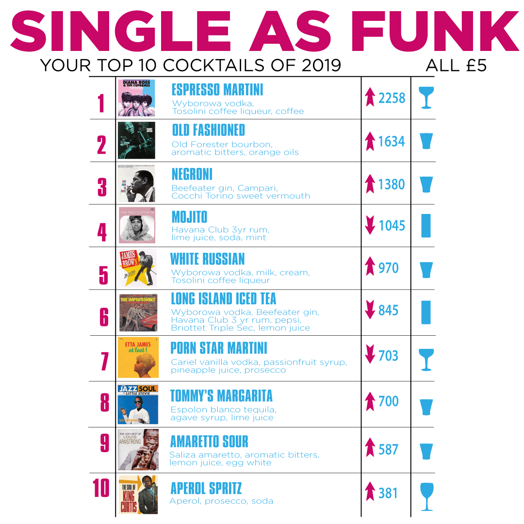 SmokestackLeeds's tweet photo. Tomorrow is our Single as Funk - Valentines Funk Soul Party
Check out the full list of top 10 cocktails which will be £5 all night long!
.
.
.
#valentines #valentinesday #single #singlelife #cocktailsofinstagram #cocktailsforyou #cocktailsnight #cocktailsdaily https://t.co/AyVCB3asNV