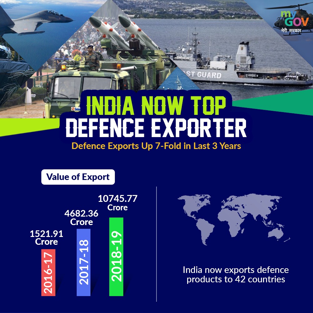 MyGovIndia on Twitter: "India's Defence Exports up by 7-Fold in the last 3 years. #TransformingIndia https://t.co/cjKSFPNdM9 https://t.co/Hs1D14zXEb" / Twitter