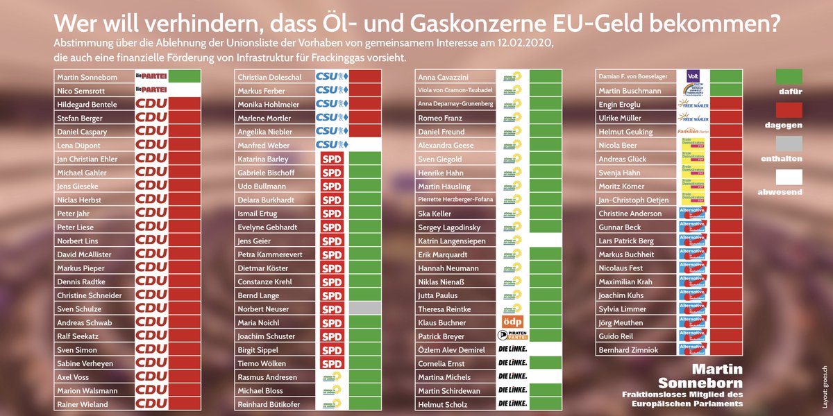 MartinSonneborn's tweet photo. "Green Deal"? Ohne uns im EU-Parlament! Kurze Übersicht über das Abstimmungsverhalten der deutschen Abgeordneten, Hintergrund bei Heise... UmweltSmiley!

https://t.co/bMwdtKK9Vj https://t.co/Agpkk35JZd