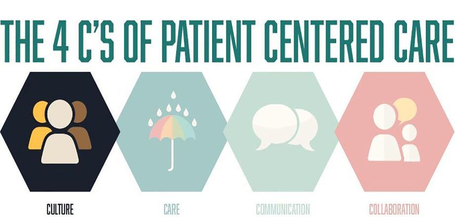 _SanjayDas's tweet photo. Under a #patient-centered model, care teams work to know and treat the full patient — developing individualized and comprehensive care plans. Here are the 4C's of patient-centered healthcare. 

#PatientCare #PatientExperience #digitalhealth #mHealth #Healthcare #HealthTech https://t.co/JYRLeCgd50