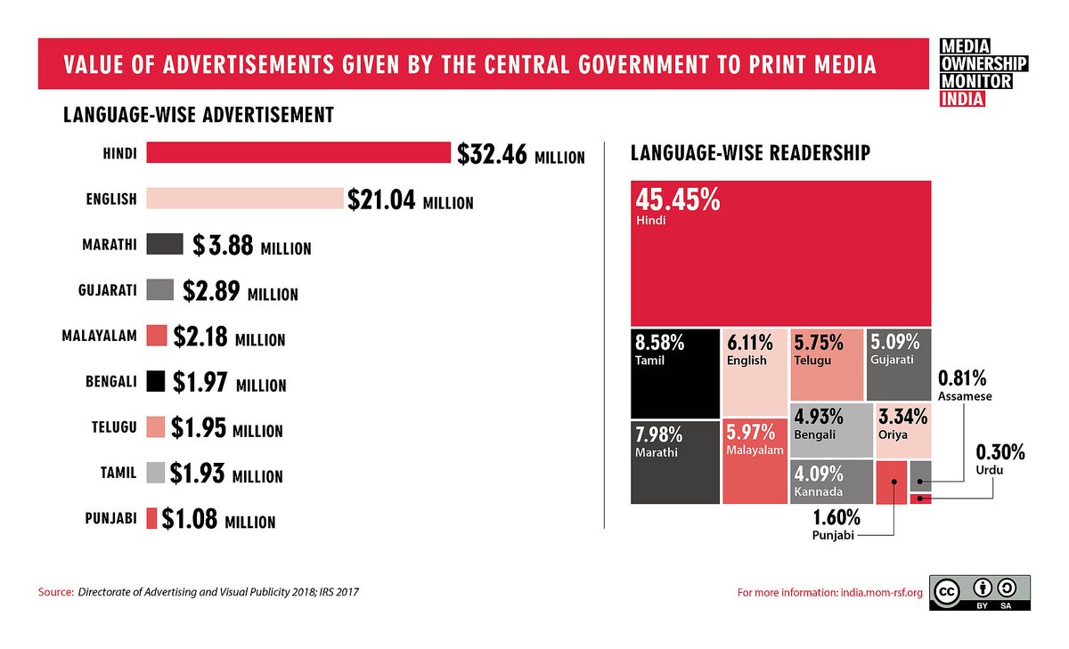 data_LEADS's tweet image. The #printmedia tops the rank when it comes to advertising revenue and contributes 41.2% of the market followed by television which contributes 38.2%, digital contributes to 11% and the remaining 10% is split between radio, outdoor and cinema. #MediaOwnershipMonitor