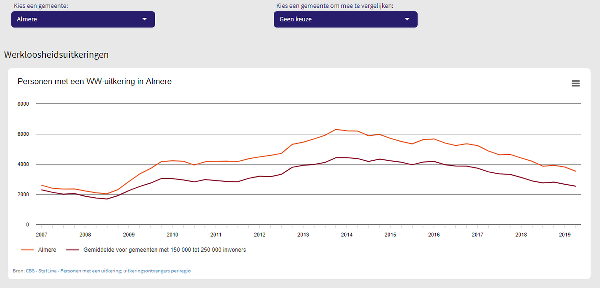 Actuele gegevens over #bijstand, bijstandsvorderingen, re-integratievoorzieningen #werkloosheid en sociale verzekeringen vind je op het nieuwe dashboard sociale zekerheid van <a href="/statistiekcbs/">CBS</a> dashboards.cbs.nl/v2/dashboardSO…
