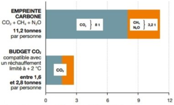 L'empreinte carbone des Français est 4 fois supérieurs aux objectifs d'un réchauffement limité à 2°C d'ici 2100. #carbonemissions
…stiques.developpement-durable.gouv.fr/sites/default/…