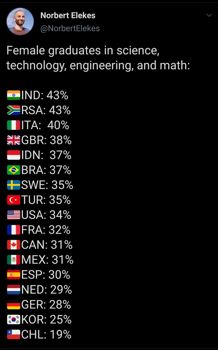 asmita_10's tweet photo. Well, well. We go from 43% graduates to 15% authors. Considerable gap in the quality of education provided and that required to get published.

https://t.co/DOzOOQr4Mr https://t.co/NZ27pHbFOd