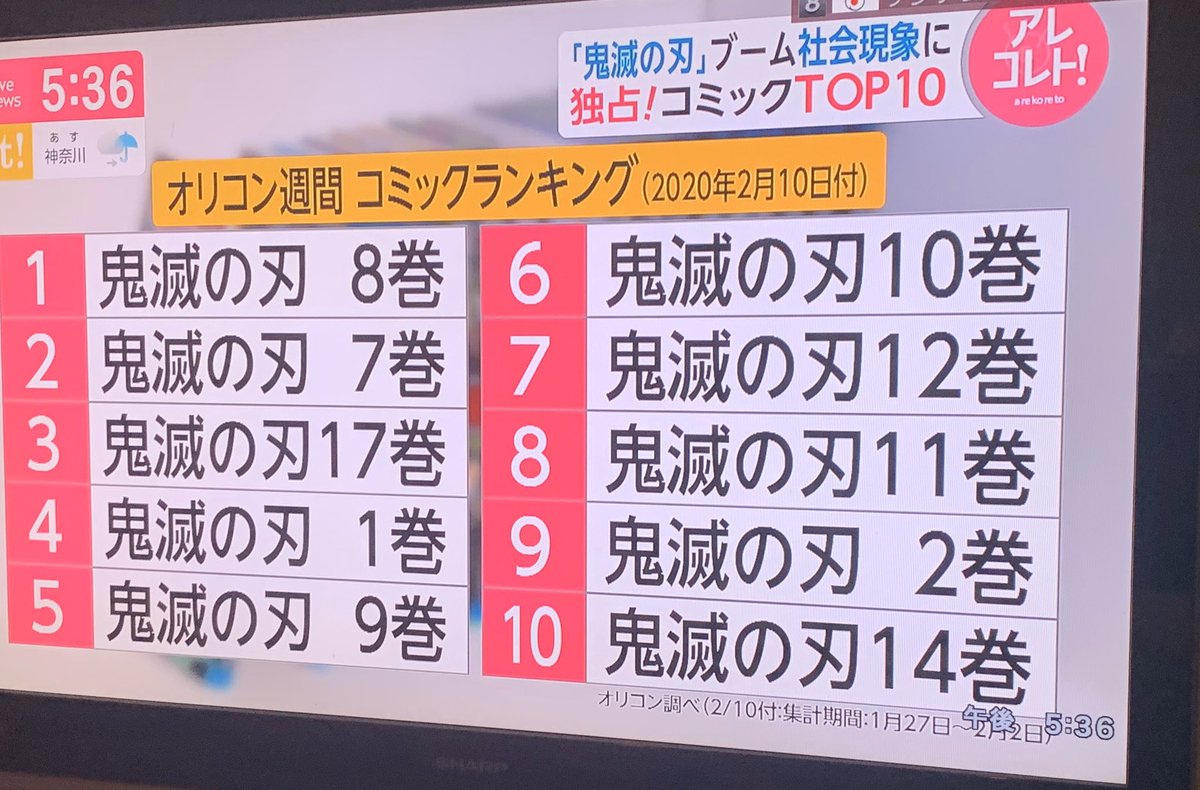 オリコン コミック ランキング 鬼滅の刃 史上初book コミック1位同時に オリコン年間 本 ランキング 発表 年11月30日 Biglobeニュース