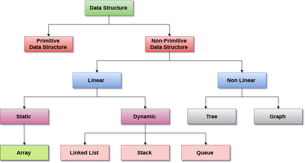 Structure both and. Data structures. абстрактные типы данных. с# data structures. list structure.