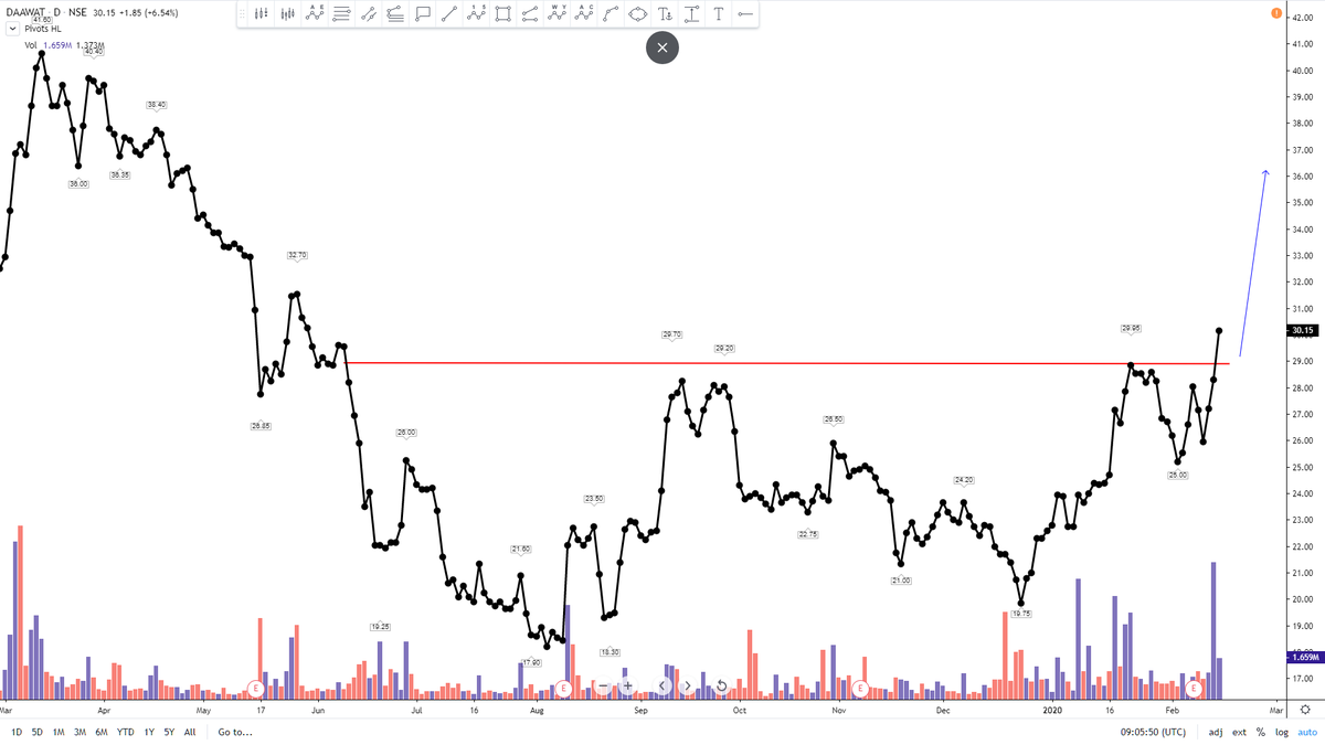 Mr_Chartist's tweet photo. #Daawat daily chart given breakout in #doublebump pattern with strong volume now stock can move towards 34-36 levels in coming days with the help of 27.5 support level on chart.
#Technicalanalysis https://t.co/Ppqie0D1S6