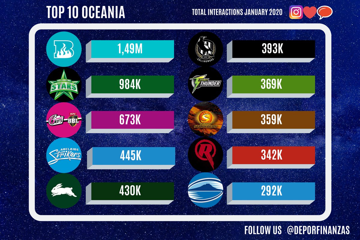 📲 TOP 10 most popular oceania sports teams ranked by total interactions on #instagram during january 2020! 💙💬 

1.<a href="/HeatBBL/">Brisbane Heat</a> 
2.<a href="/StarsBBL/">Melbourne Stars</a> 
3.<a href="/SixersBBL/">Sydney Sixers</a> 
4.<a href="/StrikersBBL/">Adelaide Strikers</a> 
5.<a href="/SSFCRABBITOHS/">South Sydney Rabbitohs 🐰</a> 
6.<a href="/CollingwoodFC/">Collingwood FC</a> 
7.<a href="/ThunderBBL/">Sydney Thunder</a> 
8.<a href="/ScorchersBBL/">Perth Scorchers</a> 
9.<a href="/RenegadesBBL/">Melbourne Renegades</a> 
10.<a href="/BluesRugbyTeam/">The Blues</a>