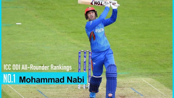 Samasahar3's tweet photo. محمد نبي د نړۍ غوره الرونډر لوبغاړی شو.
#AfghanCricket 🏏��🏏 https://t.co/4miWBxS0Et