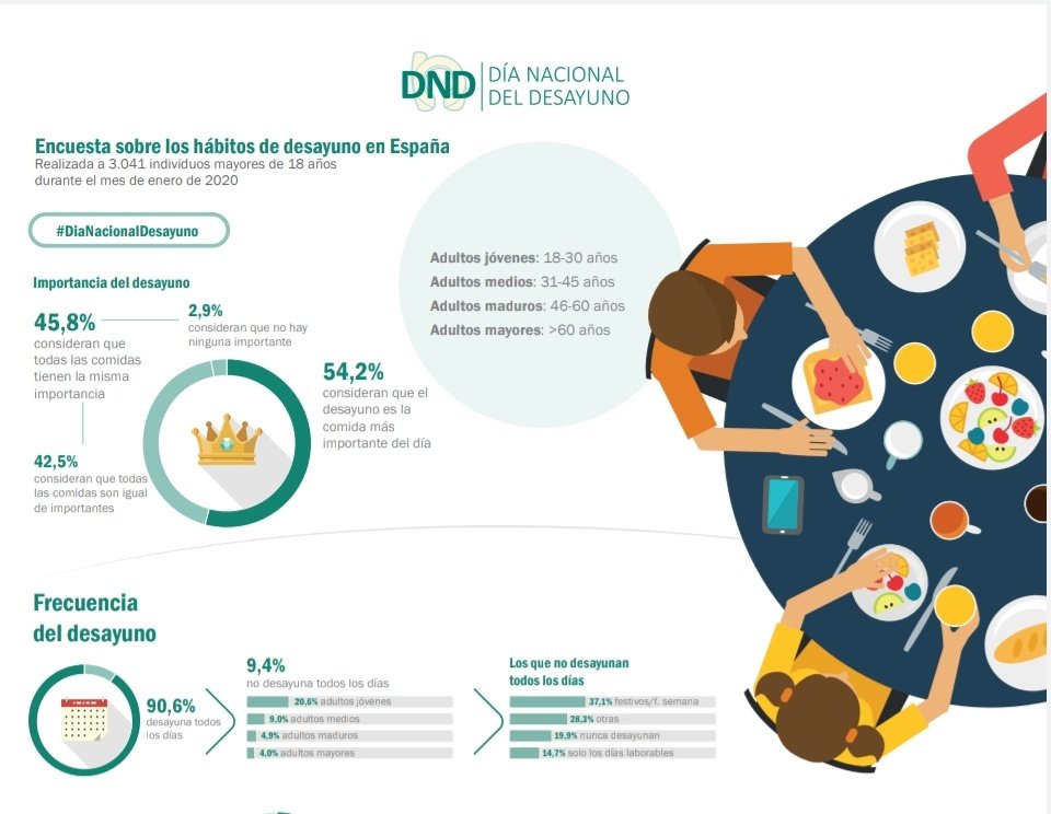isabelestevez_'s tweet photo. En el Ministerio de Agricultura, Pesca y Alimentación @mapagob con @Mherrerovelasco y la @FENnutricion en el #DiaNacionalDesayuno. Por un desayuno diario completo, variado, equilibrado, social y sostenible 🍊🍌🥖🍅☕ https://t.co/x0IEpu7csf