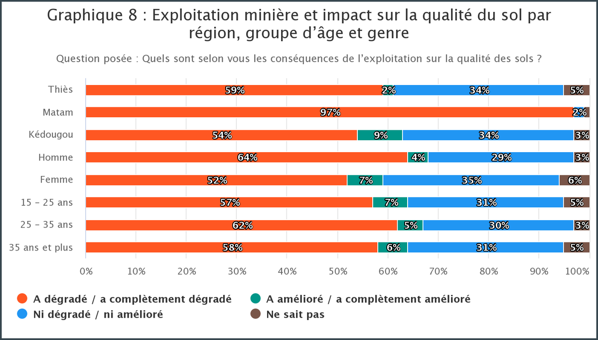 GoreeInstitute's tweet image. 🔲 L’#Exploitation_minière 🇸🇳 et son impact sur la #qualité_du_sol par région, groupe d’âge et genre
🔷 Quelles conséquences ?⤵️⤵️
goreeinstitut.org/index.php/ress…
@FordFoundation @EvaKouka @DoudouDia9