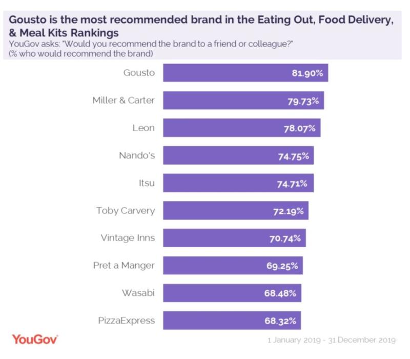 GoustoTech's tweet photo. When YouGov announces out of the blue that you're the number 1 recommended food brand in the UK 😱🎉🍾🙌

Great work team and thank you so much to all our customers out there who clearly love talking about food as much as we do! https://t.co/jjyijQJcTp
