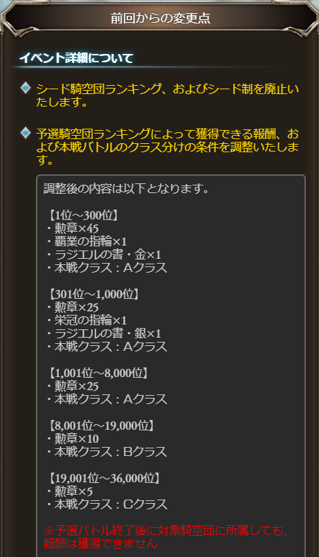 グラブル攻略 Gamewith ゲーム内に古戦場開催のお知らせが登場 前回からの変更点 シード制廃止 予選ランキング報酬調整 本戦のクラス別騎空団数調整 個人ランキング5万位報酬が7万位に拡大 その他の個ラン報酬ラインも拡大 本戦敗北時に