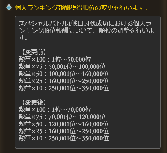 グラブル攻略 Gamewith 古戦場個人ランキング報酬の変更後順位 勲章 100 5万位 7万位まで 勲章 75 10万位 12万位まで グラブル