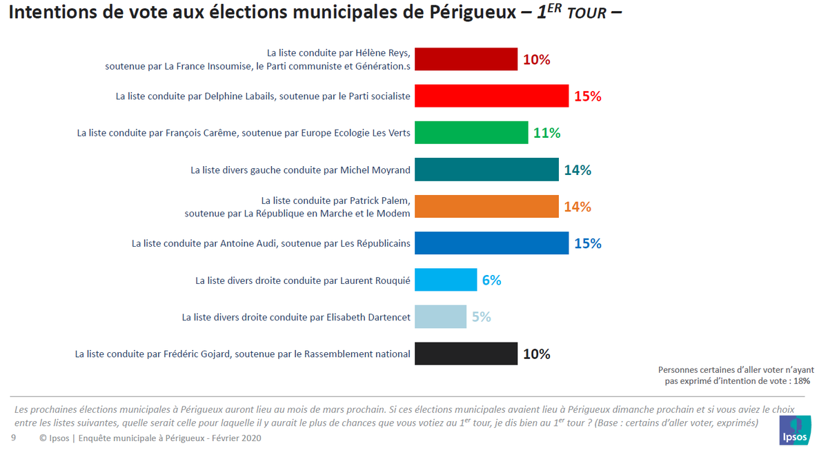 BobLeCentriste's tweet photo. #Municipales2020
à #Périgueux
đ #Audi (sortant #LR) 15%
đč #Labails #PS 15%
đ #Palem #LREM 14%
đ· #Moyrand (ex-maire PS) 14%
đ„Š #CarĂȘme #EĂLV 11%
đ #Reys #LFI-#PCF 10%
đ #Gojard #RN 10%
đŹ #RouquiĂ© #DVD 6%
đŠ #Dartencet #DVD 5%
#Ipsos https://t.co/maGqliYfxT https://t.co/7RQtRv0ae0