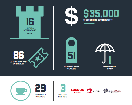The #EnglandOriginals campaign encompasses 16 historic destinations, with <a href="/VisitTruro/">Visit Truro</a>, @VisitWorcester &amp; Lancaster joining the 13 cities that form the England's Historic Cities consortium.