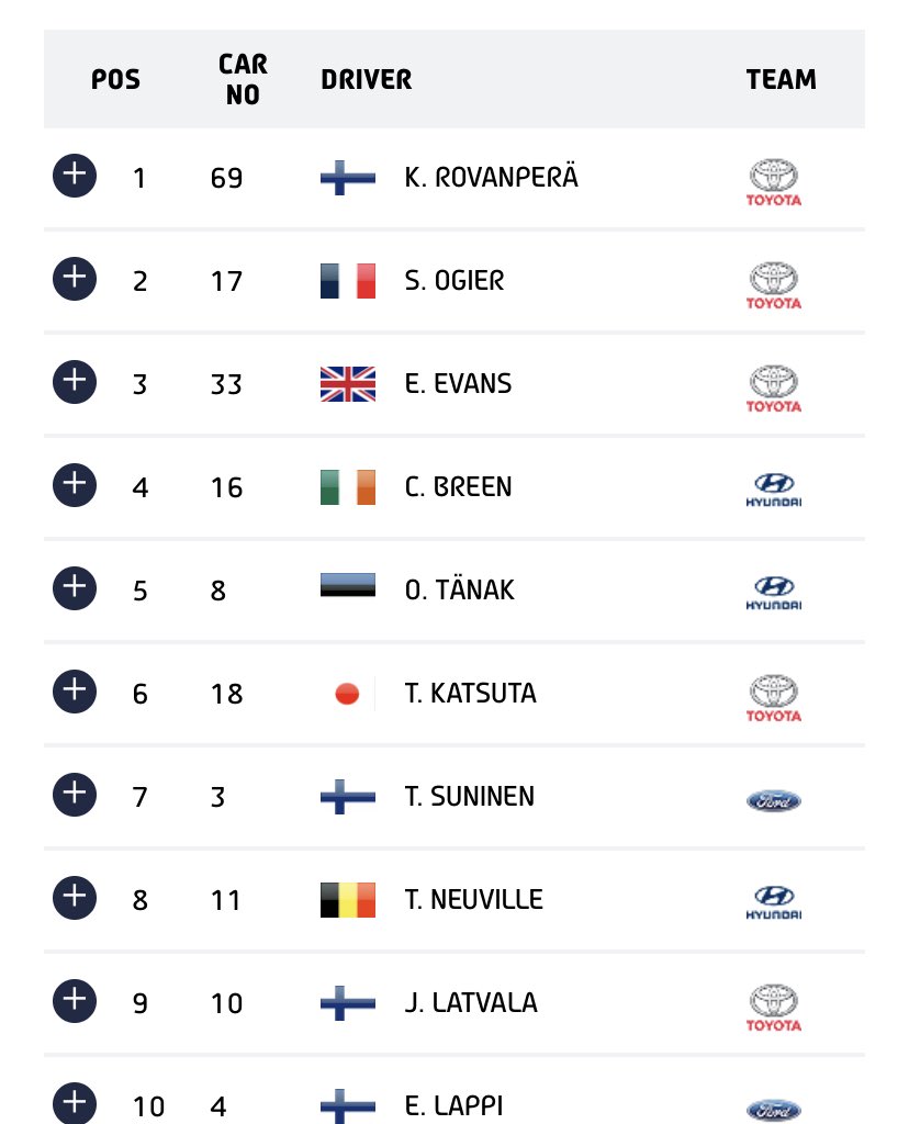 Shakedown Rally Sweden 18 year old fastest.